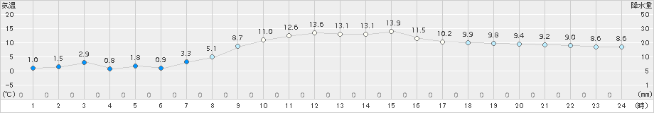 斜里(>2017年10月20日)のアメダスグラフ