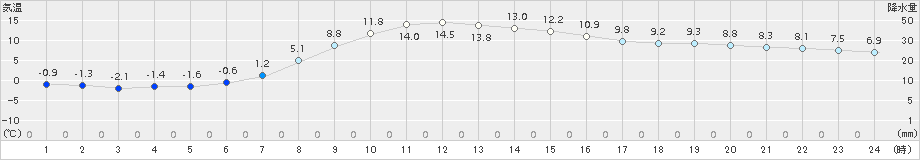 中徹別(>2017年10月20日)のアメダスグラフ