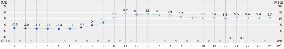 ぬかびら源泉郷(>2017年10月20日)のアメダスグラフ