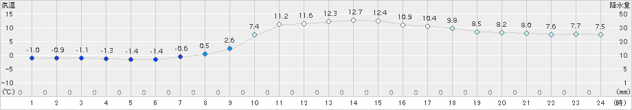 本別(>2017年10月20日)のアメダスグラフ
