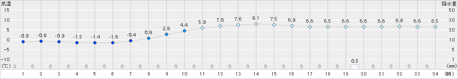 芽室(>2017年10月20日)のアメダスグラフ