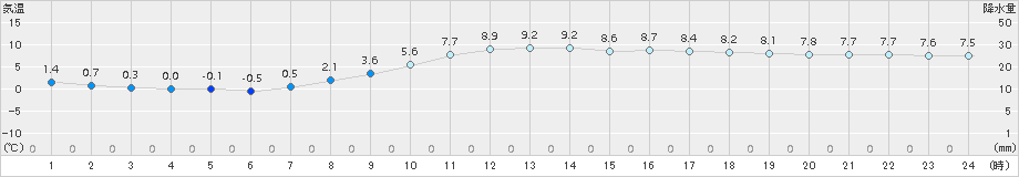 帯広(>2017年10月20日)のアメダスグラフ