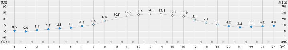 中杵臼(>2017年10月20日)のアメダスグラフ