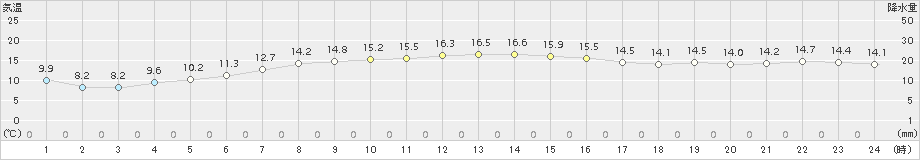 熊石(>2017年10月20日)のアメダスグラフ