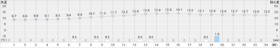 差首鍋(>2017年10月20日)のアメダスグラフ