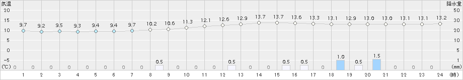 金山(>2017年10月20日)のアメダスグラフ