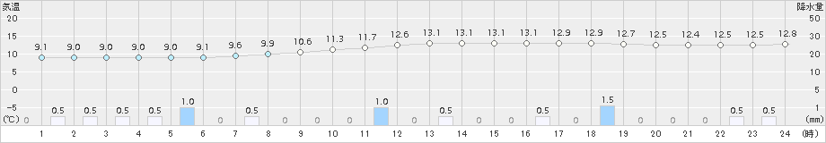 左沢(>2017年10月20日)のアメダスグラフ