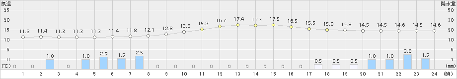 下館(>2017年10月20日)のアメダスグラフ