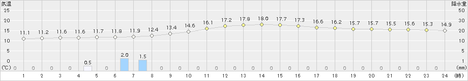 御殿場(>2017年10月20日)のアメダスグラフ