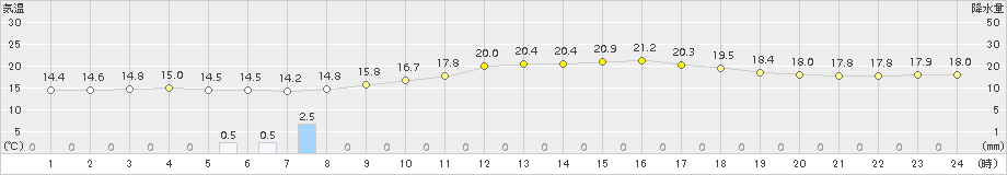 富士(>2017年10月20日)のアメダスグラフ