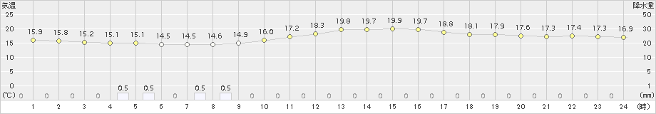 菊川牧之原(>2017年10月20日)のアメダスグラフ