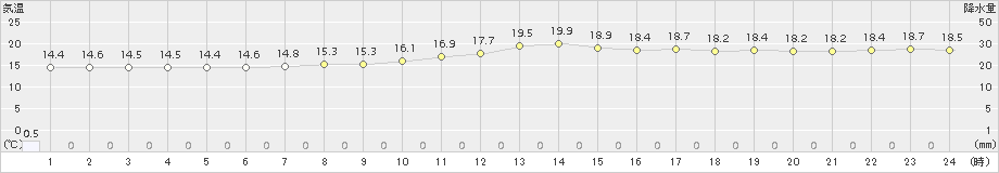 稲取(>2017年10月20日)のアメダスグラフ