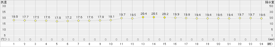 石廊崎(>2017年10月20日)のアメダスグラフ