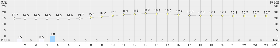 美濃(>2017年10月20日)のアメダスグラフ