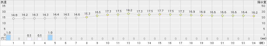 関ケ原(>2017年10月20日)のアメダスグラフ