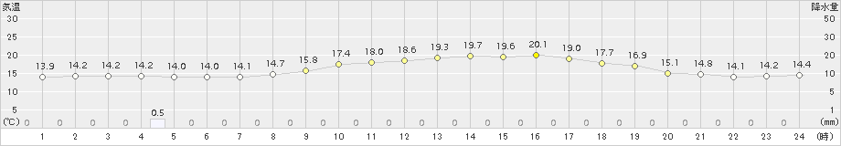 福井(>2017年10月20日)のアメダスグラフ