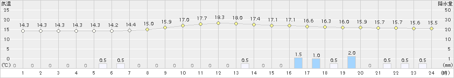 清水(>2017年10月20日)のアメダスグラフ