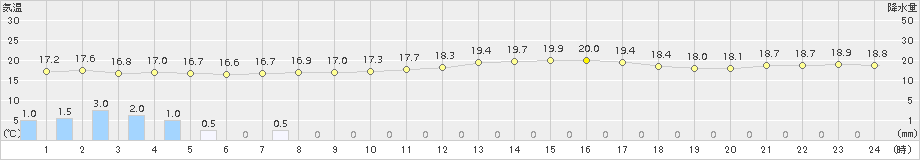 武蔵(>2017年10月20日)のアメダスグラフ