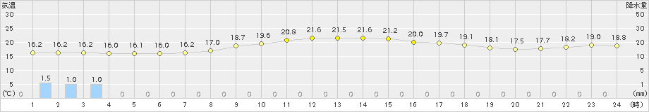 鹿北(>2017年10月20日)のアメダスグラフ