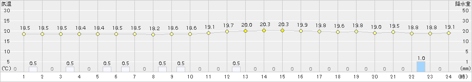 西都(>2017年10月20日)のアメダスグラフ