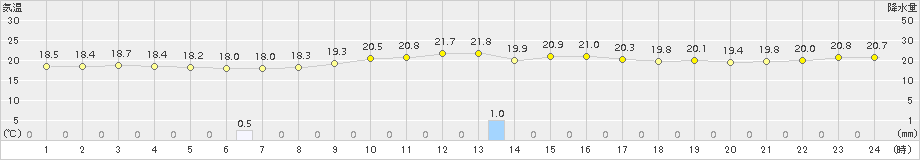 大口(>2017年10月20日)のアメダスグラフ