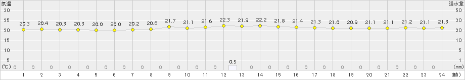 内之浦(>2017年10月20日)のアメダスグラフ