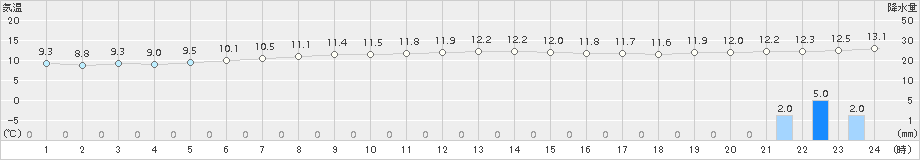 納沙布(>2017年10月21日)のアメダスグラフ