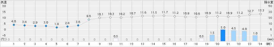 厚床(>2017年10月21日)のアメダスグラフ