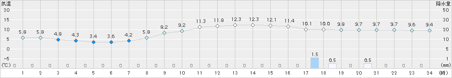 糠内(>2017年10月21日)のアメダスグラフ