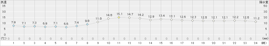 日高門別(>2017年10月21日)のアメダスグラフ