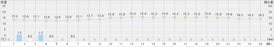 今別(>2017年10月21日)のアメダスグラフ