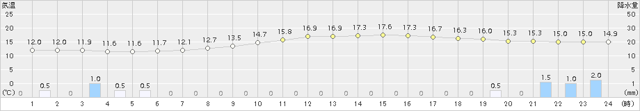 北上(>2017年10月21日)のアメダスグラフ