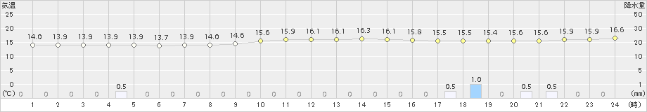 塩釜(>2017年10月21日)のアメダスグラフ