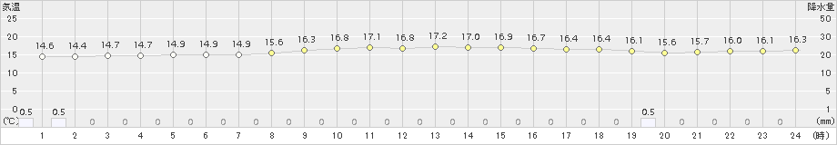 尾花沢(>2017年10月21日)のアメダスグラフ