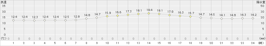 只見(>2017年10月21日)のアメダスグラフ