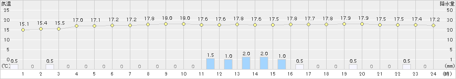 水戸(>2017年10月21日)のアメダスグラフ