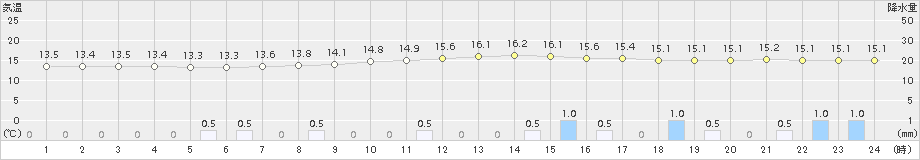 中之条(>2017年10月21日)のアメダスグラフ