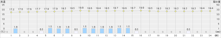 横芝光(>2017年10月21日)のアメダスグラフ