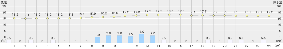 坂畑(>2017年10月21日)のアメダスグラフ