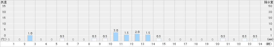 大多喜(>2017年10月21日)のアメダスグラフ