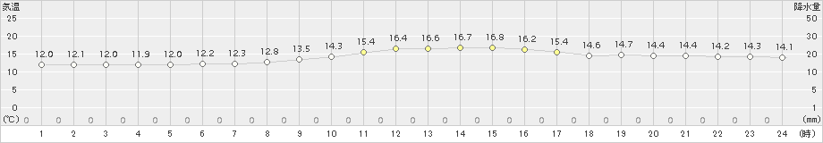 白馬(>2017年10月21日)のアメダスグラフ