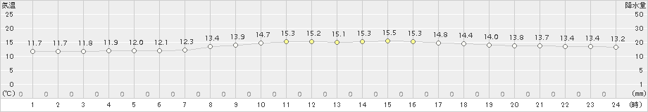 大町(>2017年10月21日)のアメダスグラフ