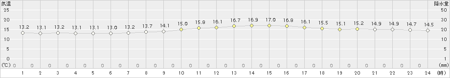 信州新町(>2017年10月21日)のアメダスグラフ