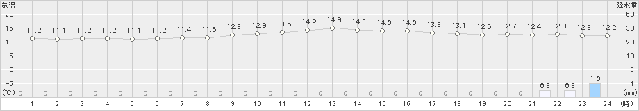 東御(>2017年10月21日)のアメダスグラフ