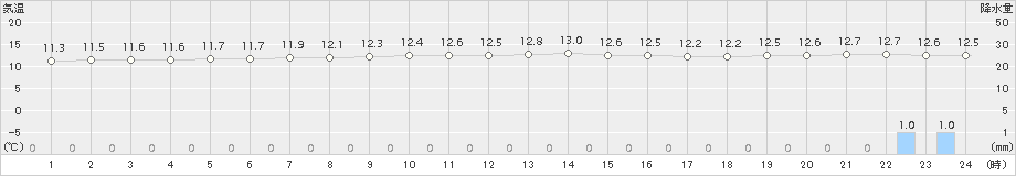 軽井沢(>2017年10月21日)のアメダスグラフ