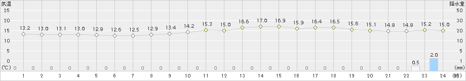 諏訪(>2017年10月21日)のアメダスグラフ