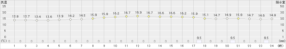 伊那(>2017年10月21日)のアメダスグラフ