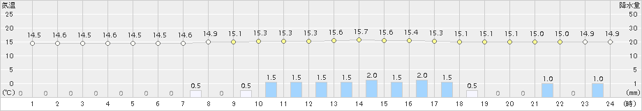 南信濃(>2017年10月21日)のアメダスグラフ