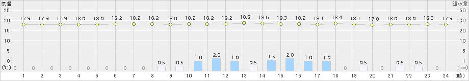 富士(>2017年10月21日)のアメダスグラフ