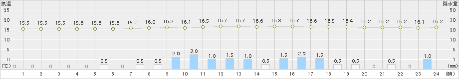 佐久間(>2017年10月21日)のアメダスグラフ